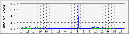 10.5.47.35_42 Traffic Graph