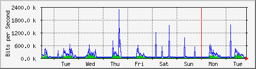 week