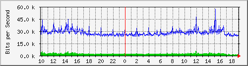 10.5.47.35_44 Traffic Graph