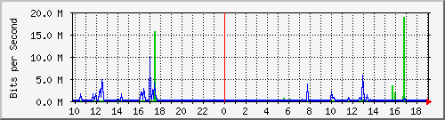 10.5.47.35_48 Traffic Graph