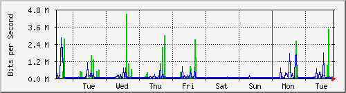 week