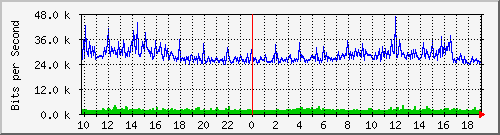 10.5.47.35_5 Traffic Graph