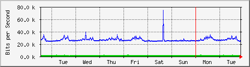 week