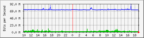10.5.47.35_51 Traffic Graph