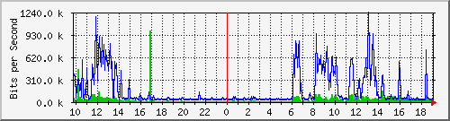 10.5.47.35_9 Traffic Graph