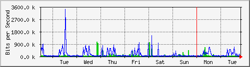 week