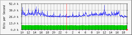 10.5.47.36_1 Traffic Graph