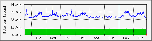 week