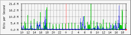 10.5.47.36_11 Traffic Graph