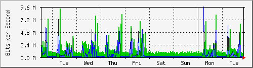 week