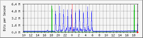 10.5.47.36_12 Traffic Graph