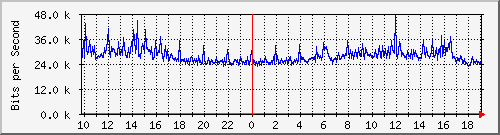 10.5.47.36_2 Traffic Graph