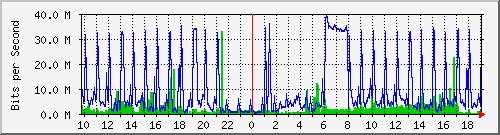 10.5.47.36_25 Traffic Graph