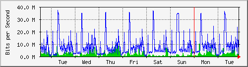 week