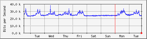 week