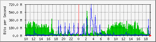 10.5.47.36_27 Traffic Graph