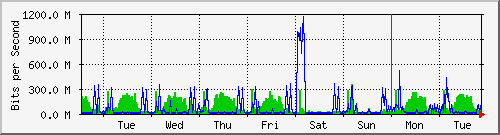 week