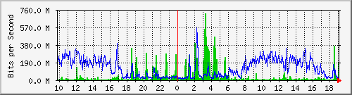 10.5.47.36_28 Traffic Graph