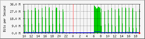 10.5.47.36_3 Traffic Graph