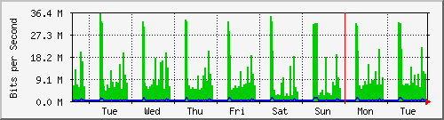 week