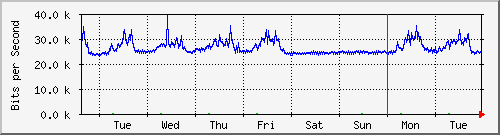 week