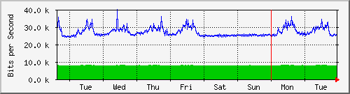 week