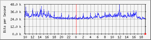 10.5.47.36_6 Traffic Graph