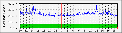 10.5.47.36_7 Traffic Graph
