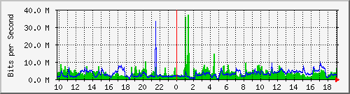 10.5.47.36_9 Traffic Graph