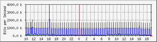 10.5.47.37_1 Traffic Graph