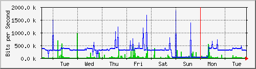 week