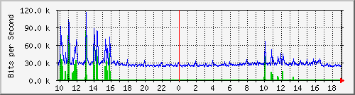 10.5.47.37_13 Traffic Graph