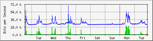 week