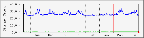 week