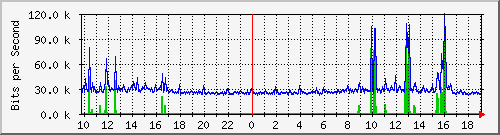 10.5.47.37_17 Traffic Graph