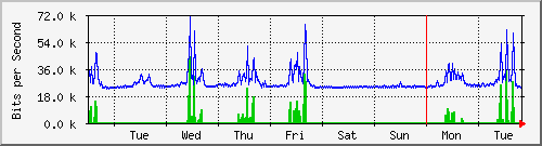 week