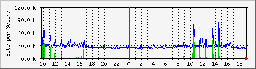 10.5.47.37_21 Traffic Graph