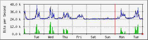 week