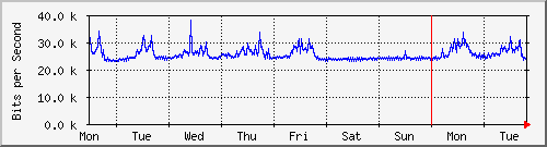 week