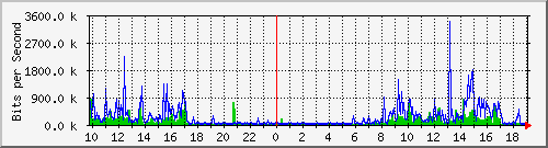 10.5.47.37_23 Traffic Graph