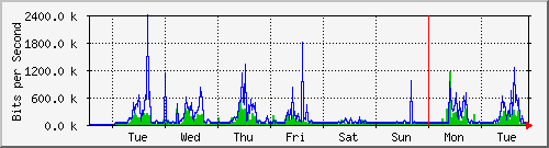 week
