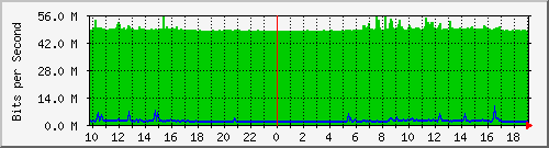 10.5.47.37_24 Traffic Graph