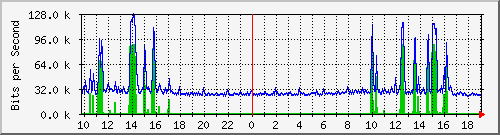 10.5.47.37_25 Traffic Graph