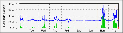 week