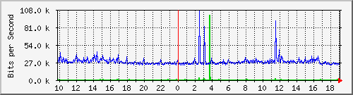 10.5.47.37_26 Traffic Graph