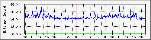 10.5.47.37_36 Traffic Graph