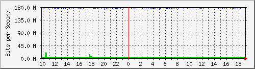 10.5.47.37_38 Traffic Graph