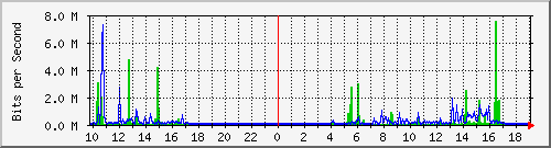 10.5.47.37_42 Traffic Graph