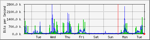 week