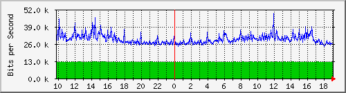 10.5.47.37_46 Traffic Graph